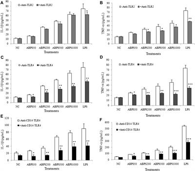 Achyranthes bidentata Polysaccharide Activates Nuclear Factor-Kappa B and Promotes Cytokine Production in J774A.1 Cells Through TLR4/MyD88 Signaling Pathway